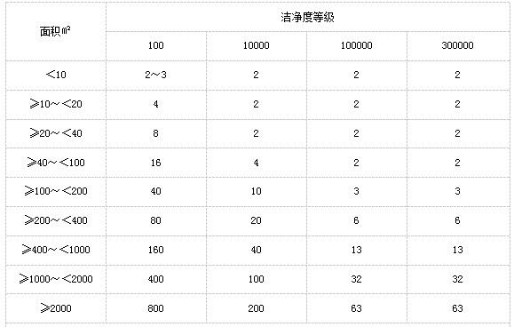 干燥設備、設施性能驗證